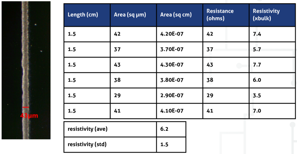 Table and micrograph showing a laser sintered nanoparticle silver ink trace