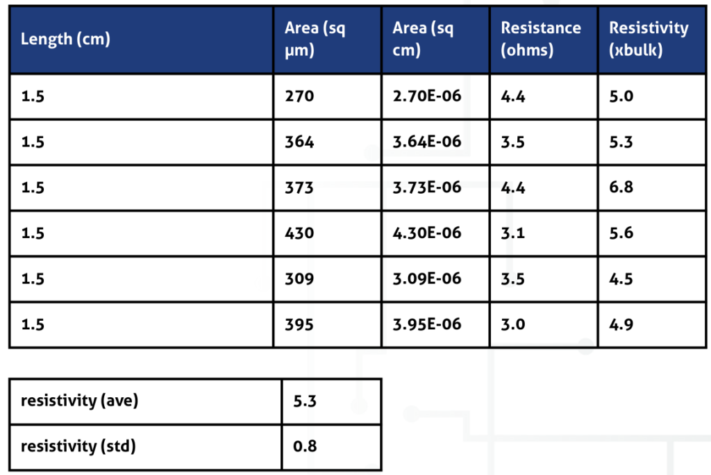Table and micrograph showing results for laser sintering particle-free silver trace that was NanoJet aerosol printed.